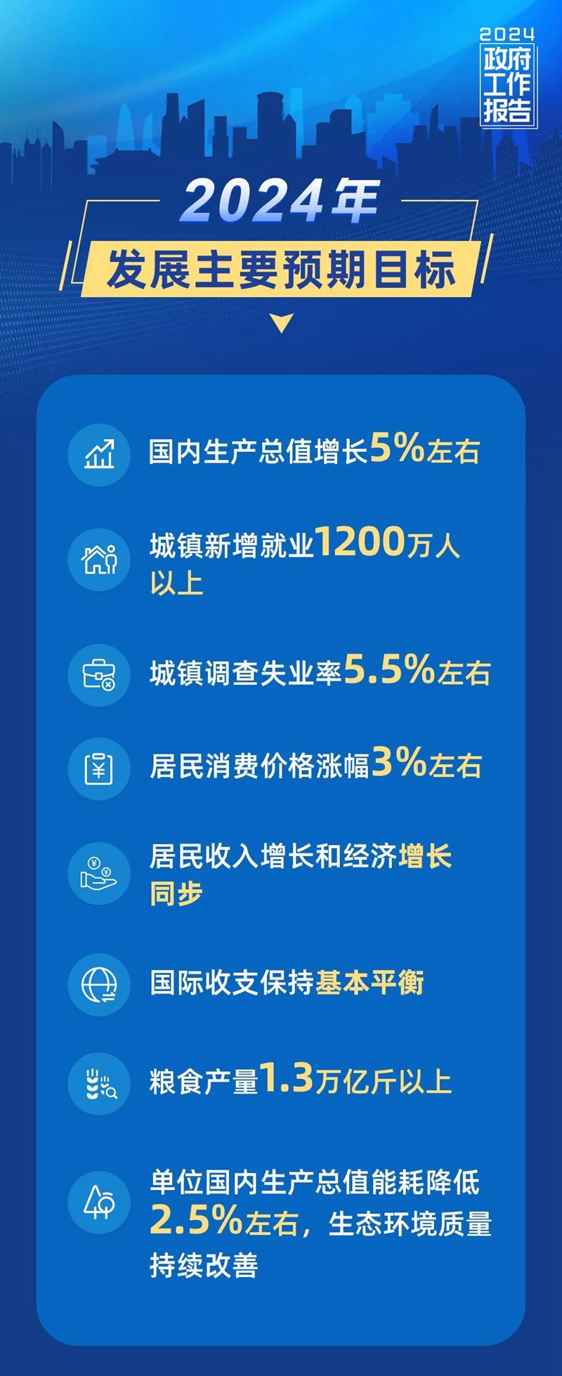 GDP增长5%左右、CPI涨幅3%左右……今年发展主要预期目标有这些！