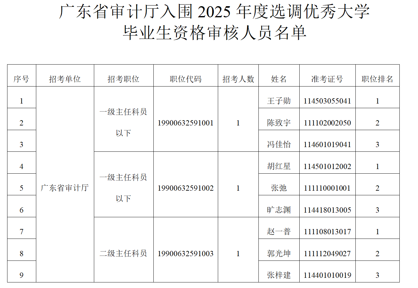 广东省审计厅入围2025年度选调优秀大学毕业生资格审核人员名单 